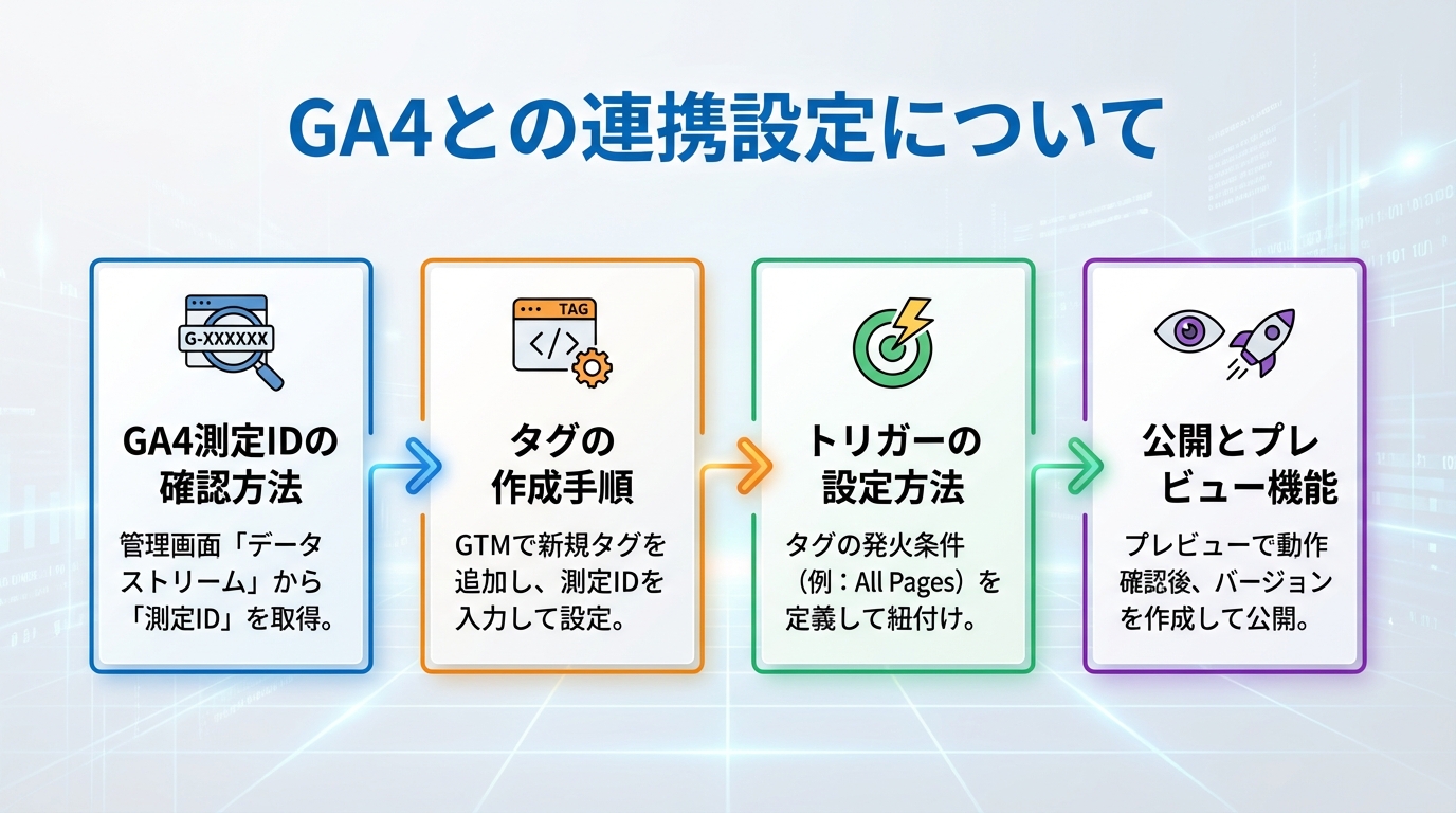 GA4との連携設定について