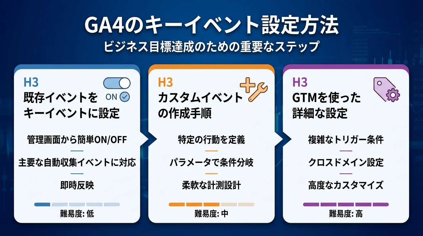 GA4のキーイベント設定方法