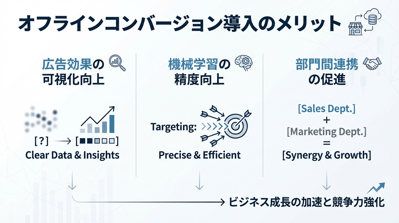 オフラインコンバージョン導入のメリット