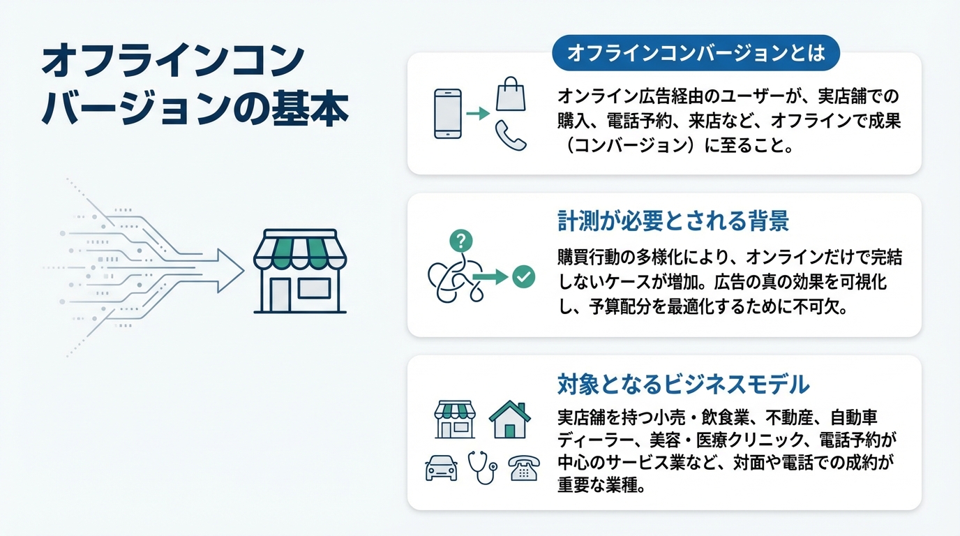 オフラインコンバージョンの基本