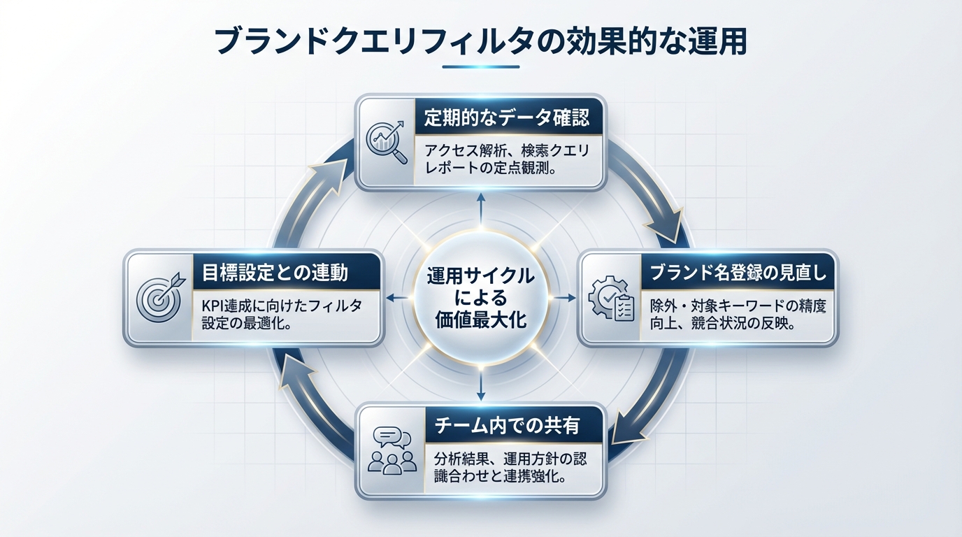 ブランドクエリフィルタの効果的な運用