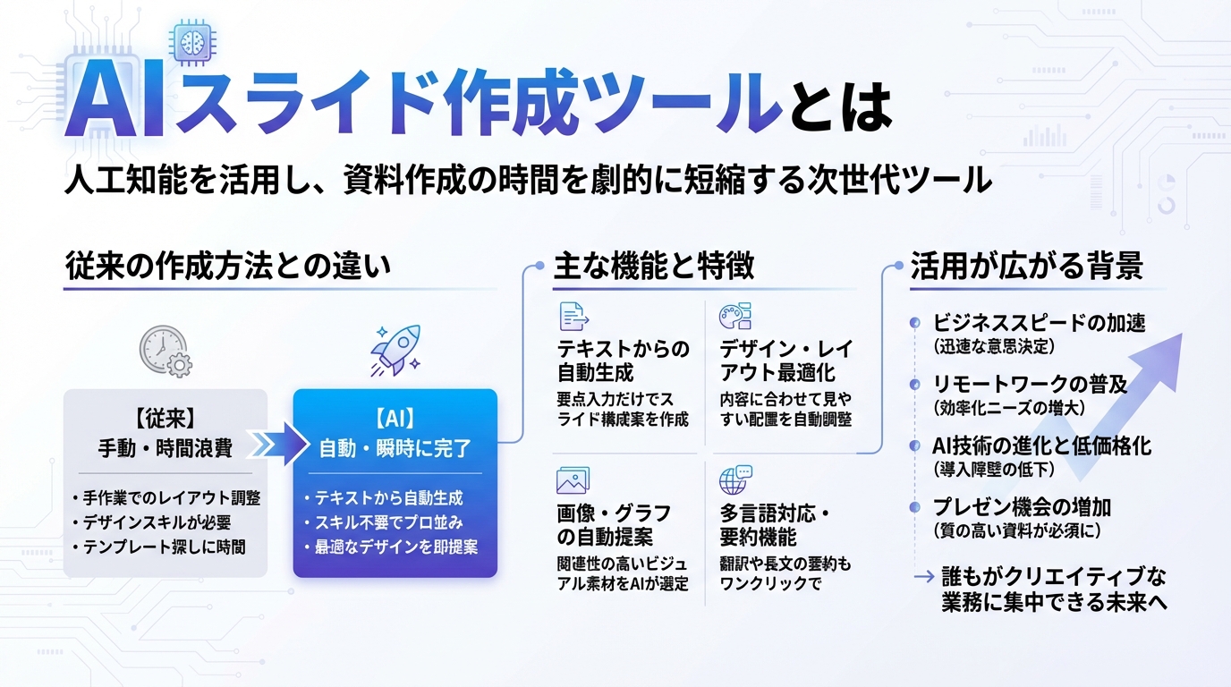 AIスライド作成ツールとは