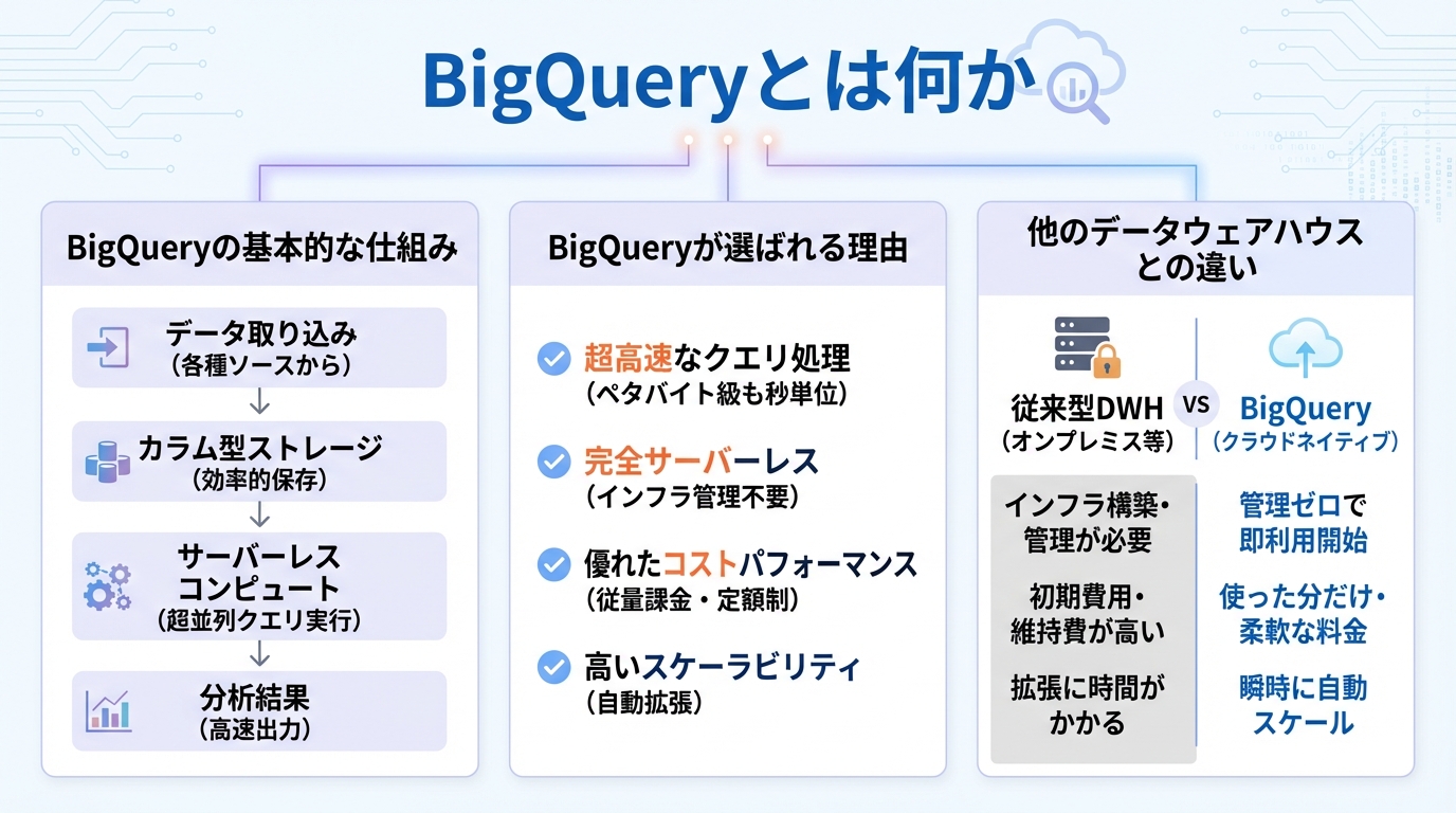 BigQueryとは何か