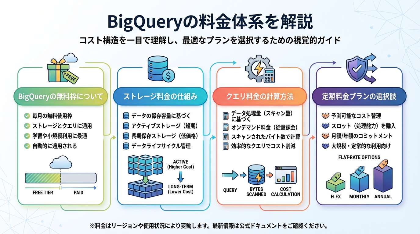 BigQueryの料金体系を解説