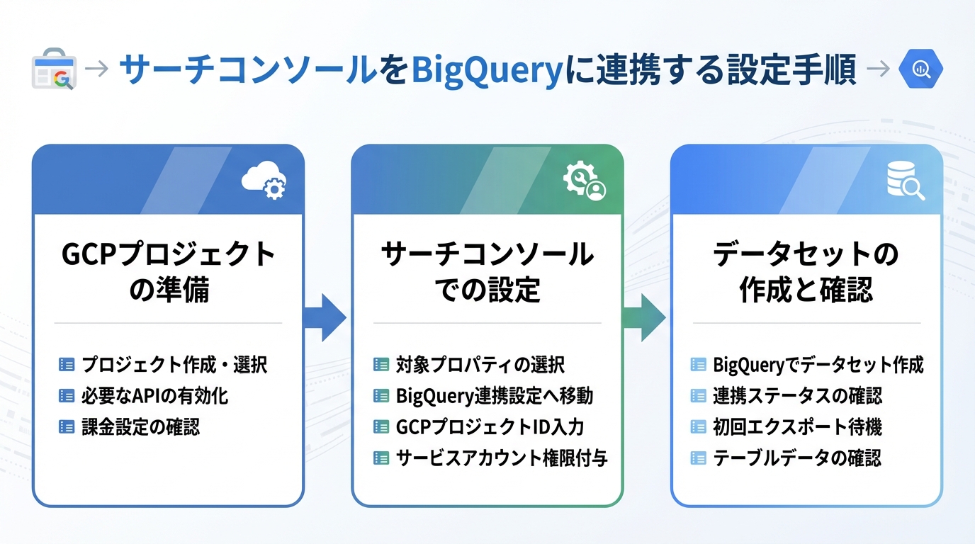 サーチコンソールをBigQueryに連携する設定手順