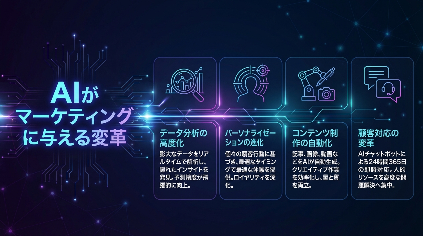 AIがマーケティングに与える変革