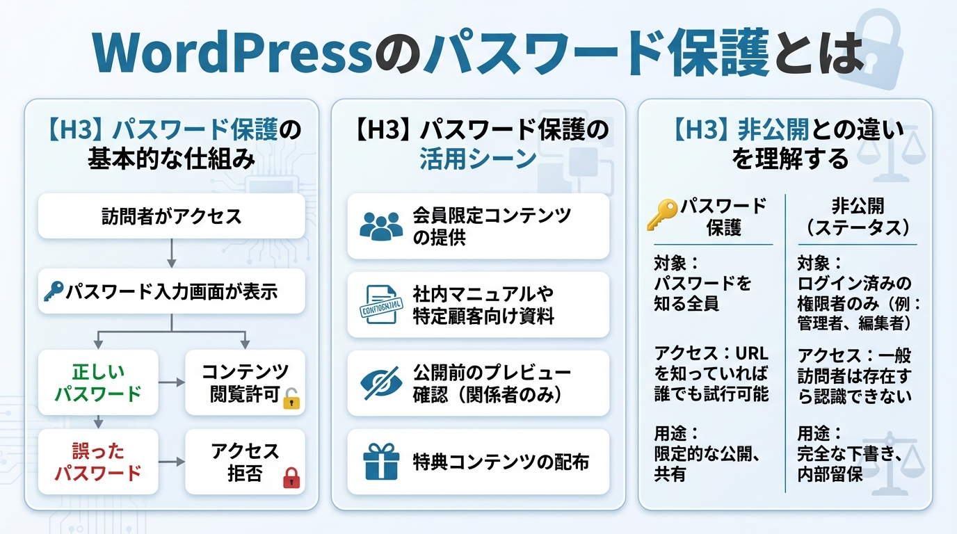 WordPressのパスワード保護とは