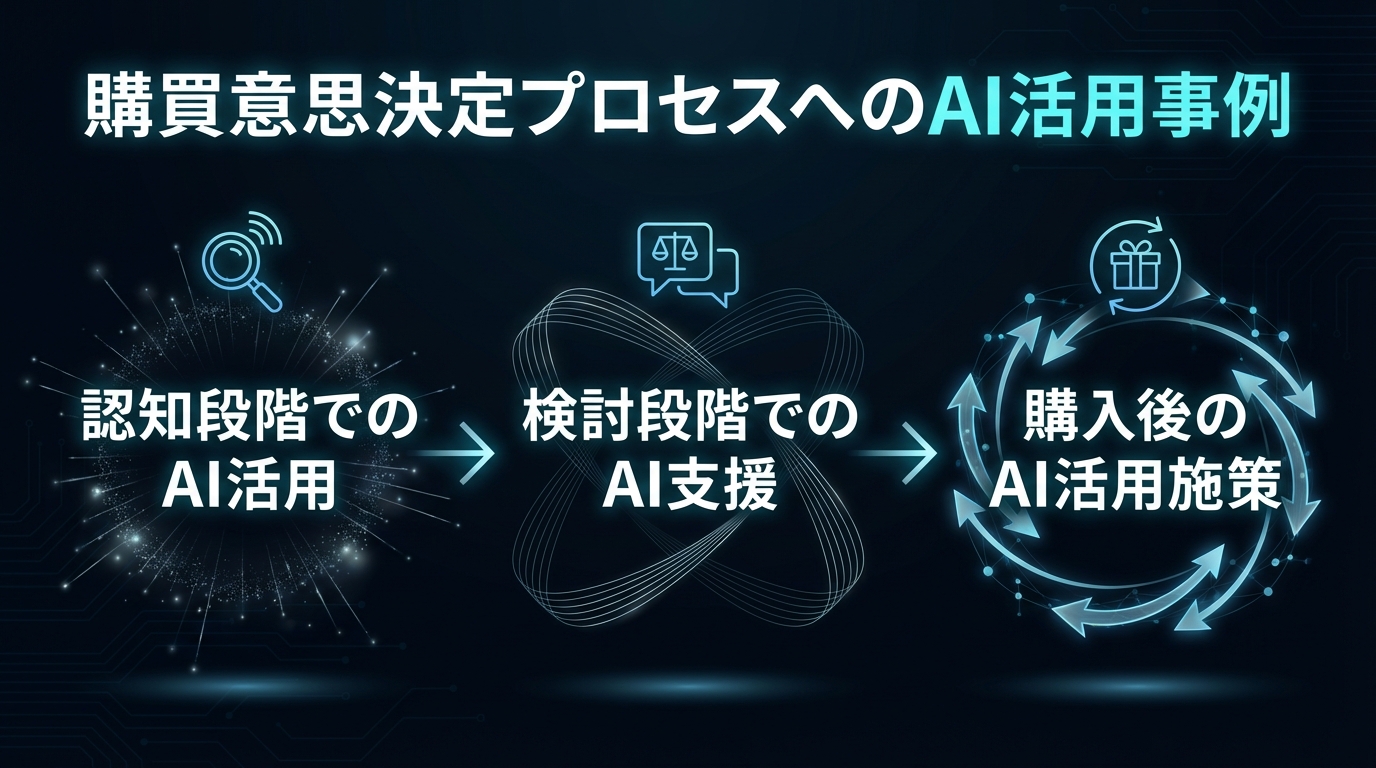 購買意思決定プロセスへのAI活用事例