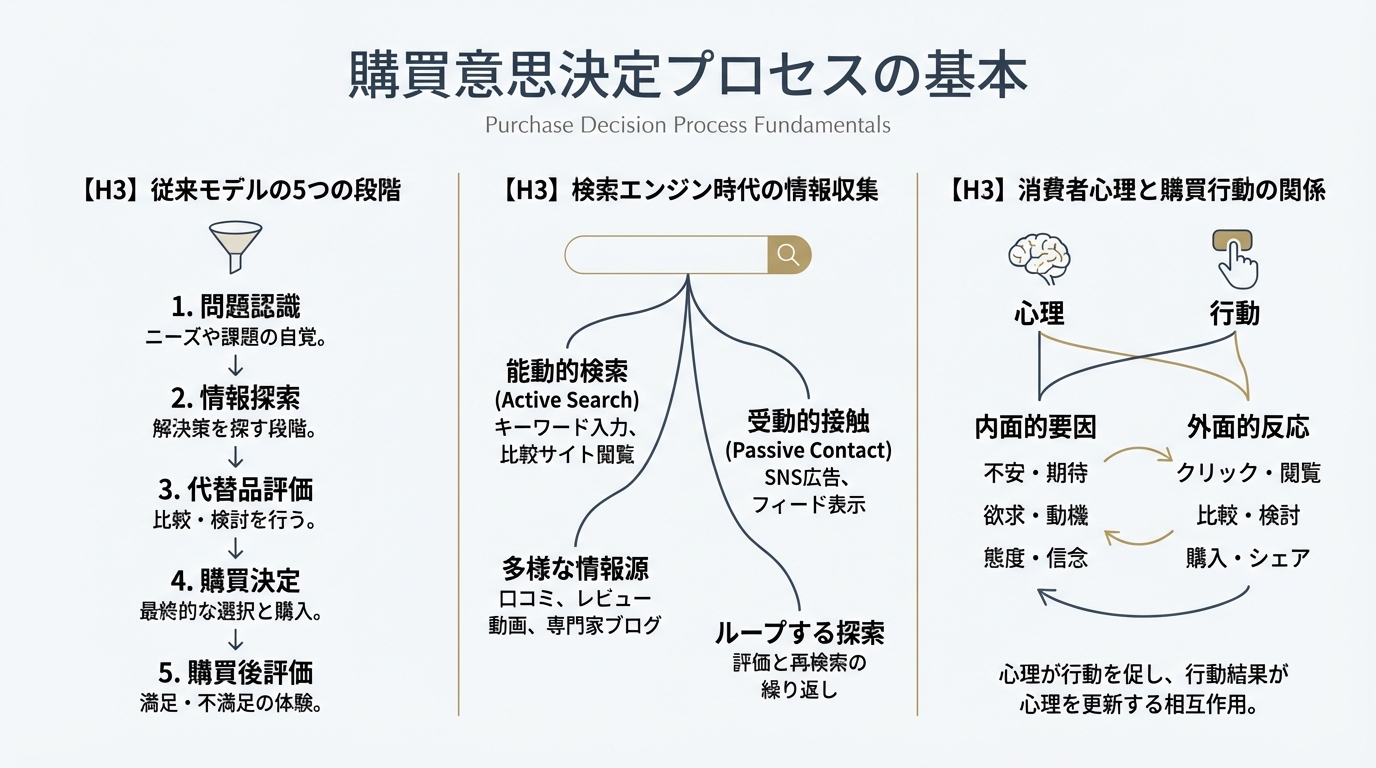 購買意思決定プロセスの基本