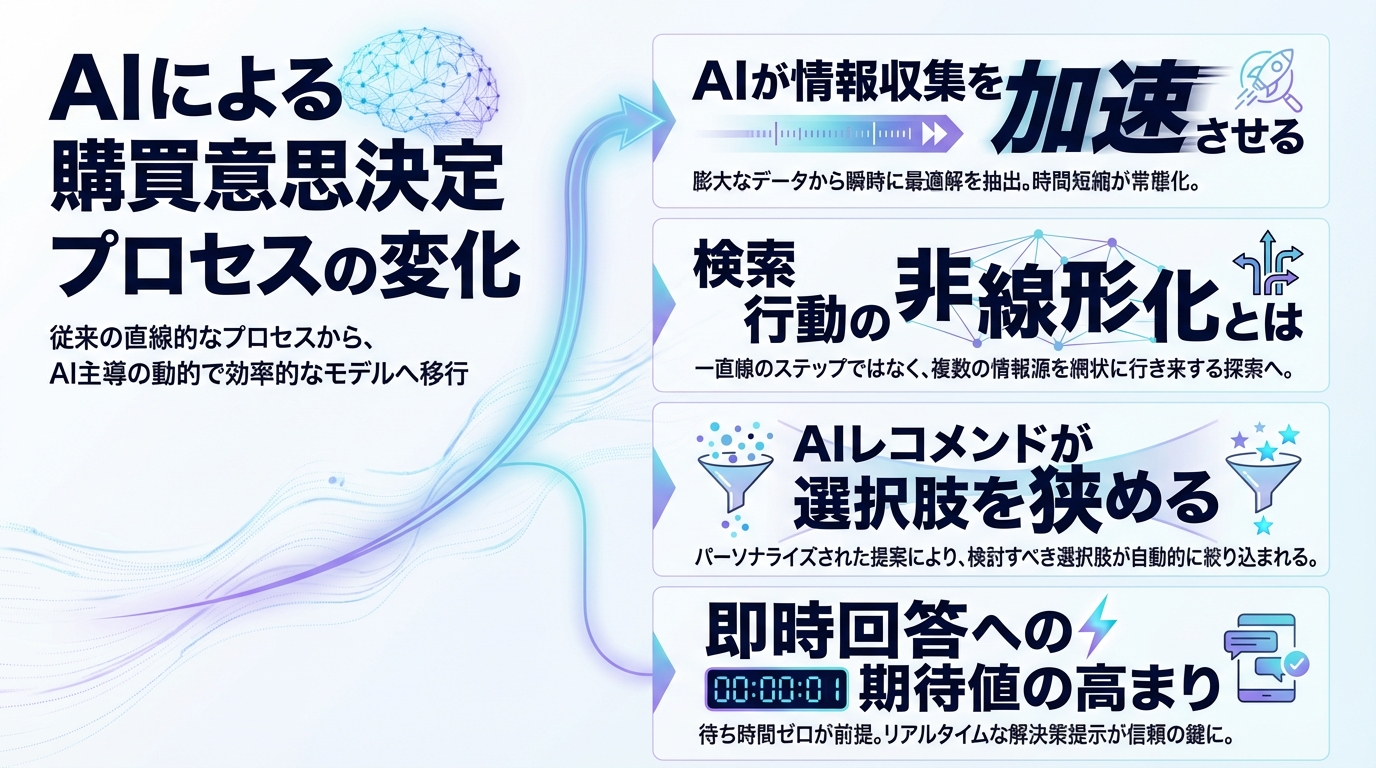 AIによる購買意思決定プロセスの変化