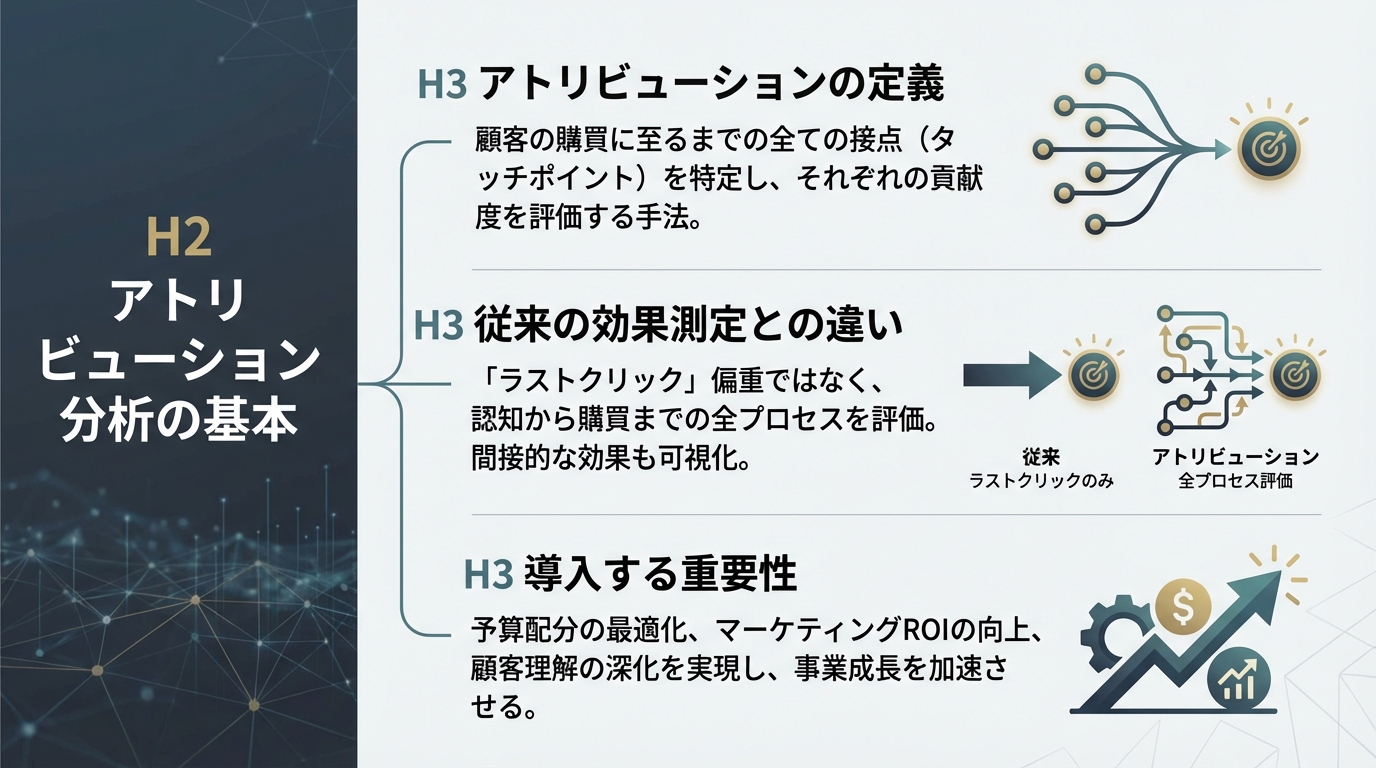 アトリビューション分析の基本