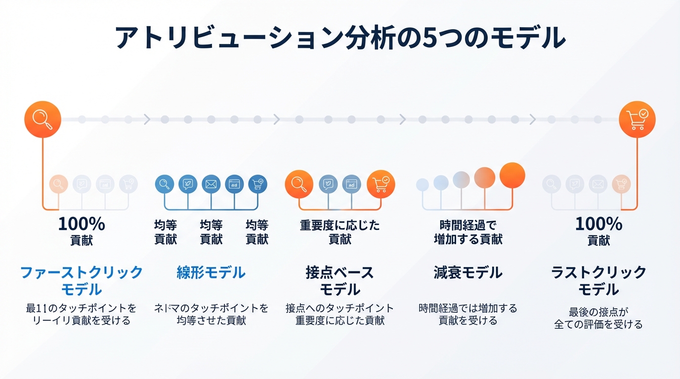 アトリビューション分析の5つのモデル