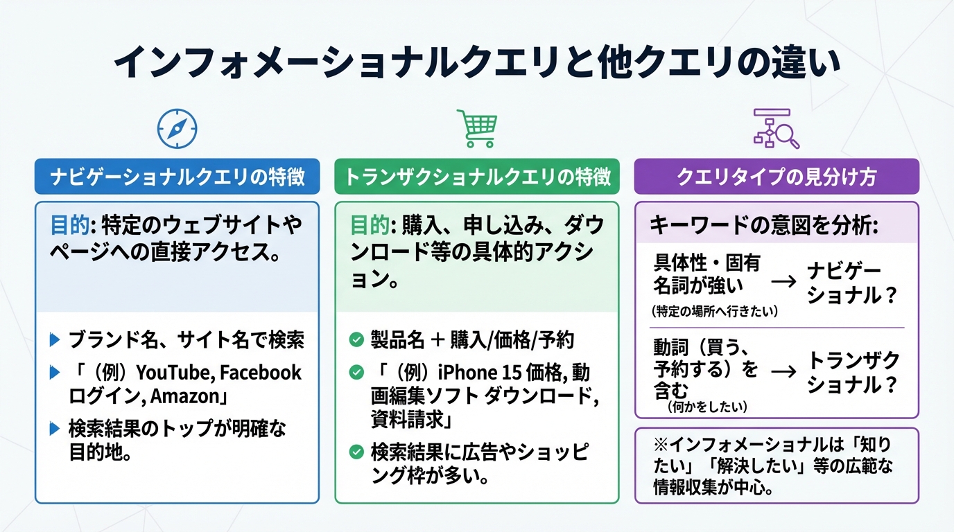 インフォメーショナルクエリと他クエリの違い