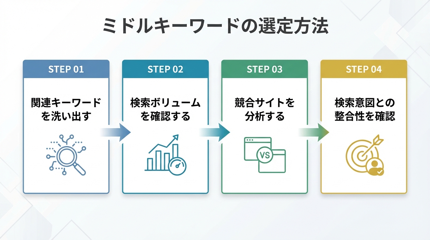 ミドルキーワードの選定方法