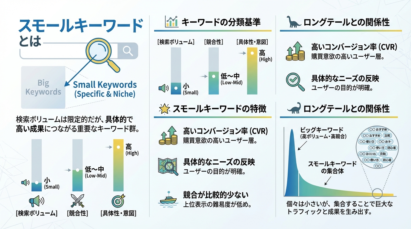スモールキーワードとは