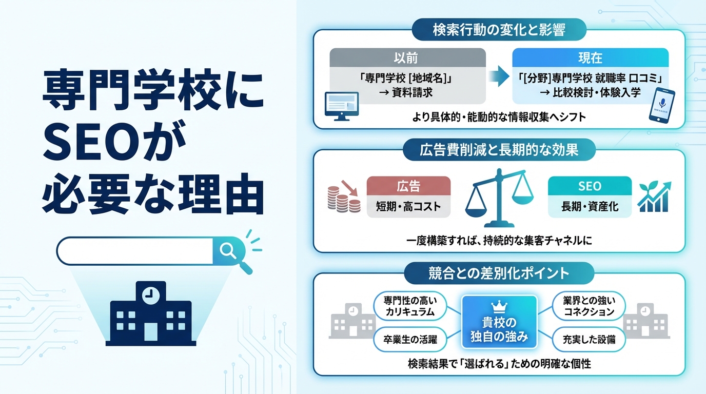 専門学校にSEOが必要な理由