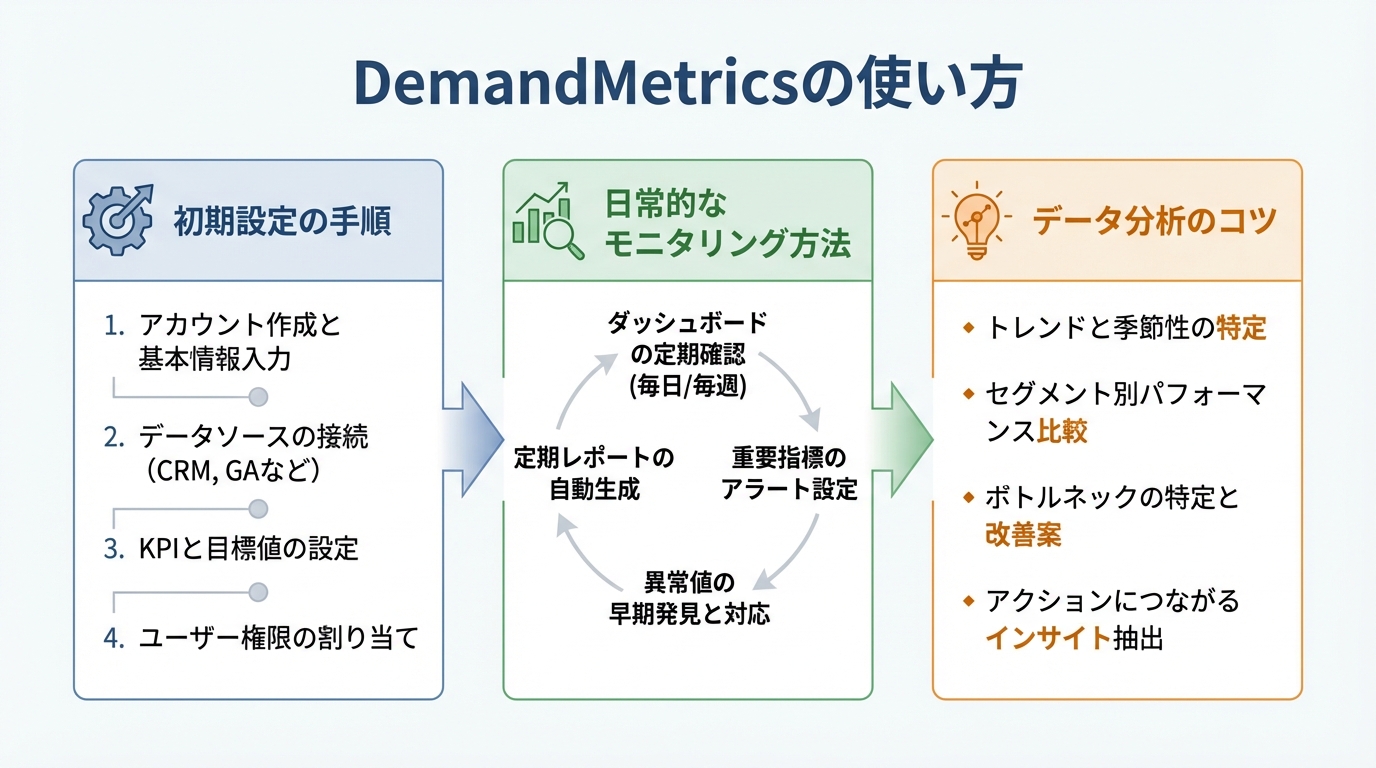 DemandMetricsの使い方