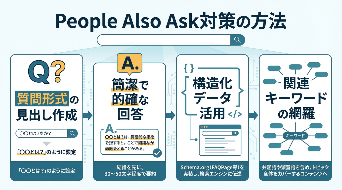People Also Ask対策の方法