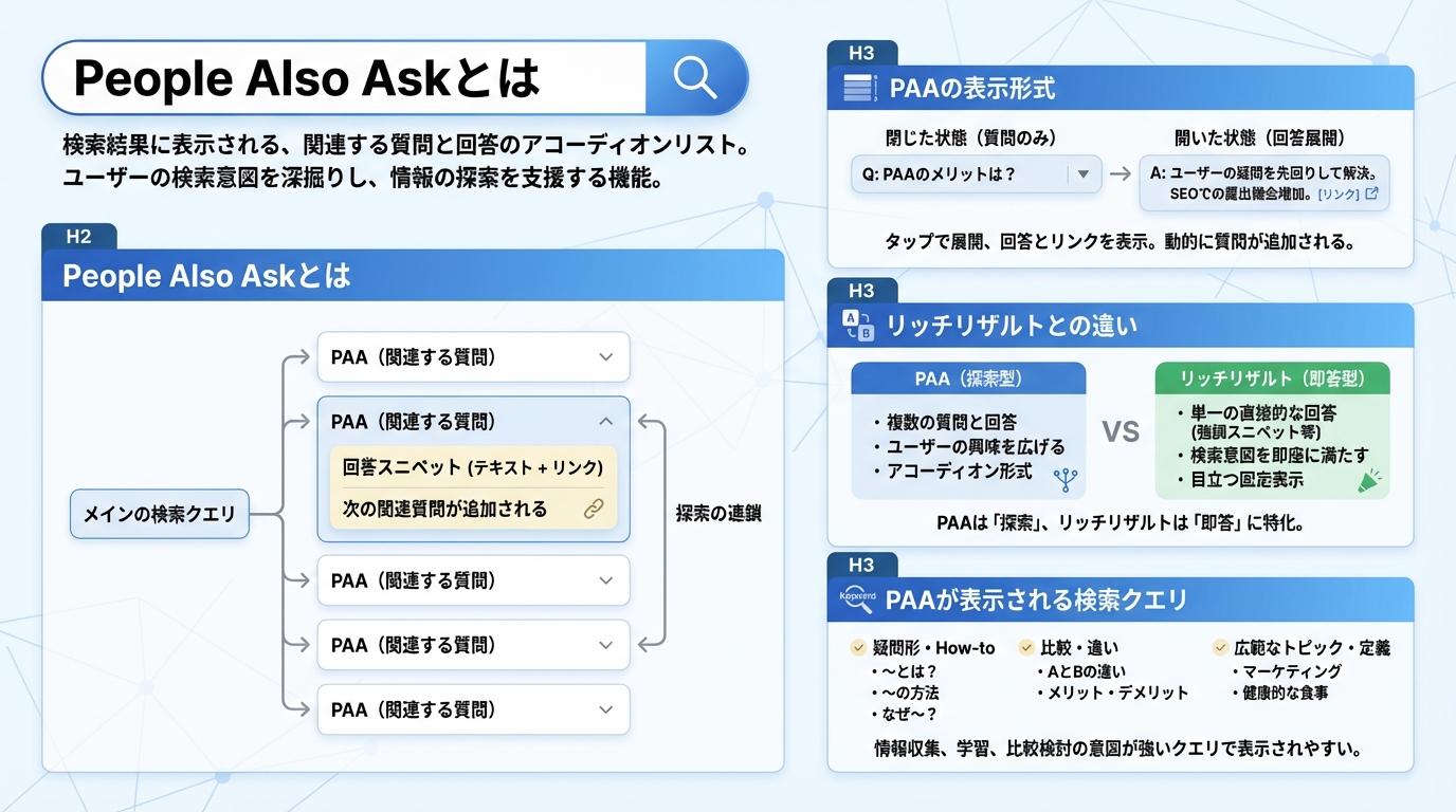People Also Askとは