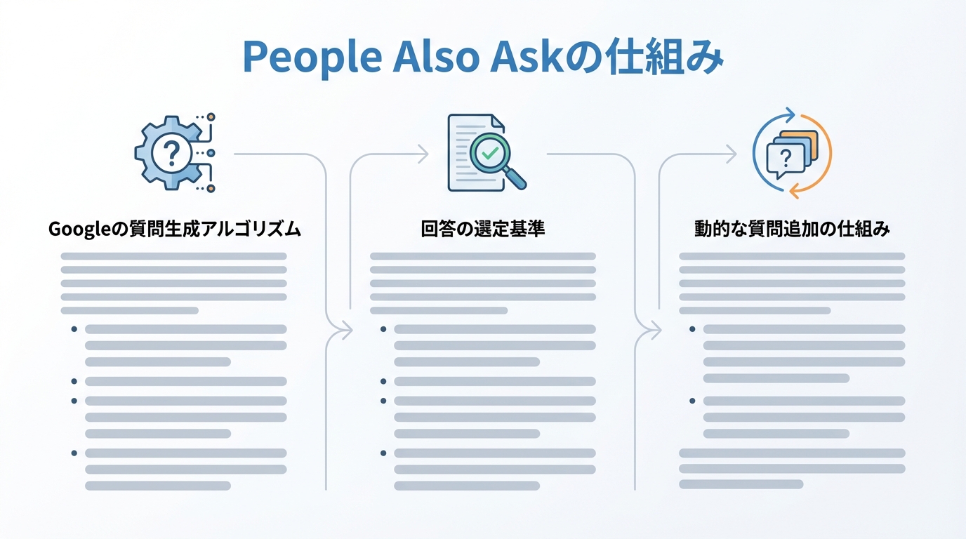People Also Askの仕組み