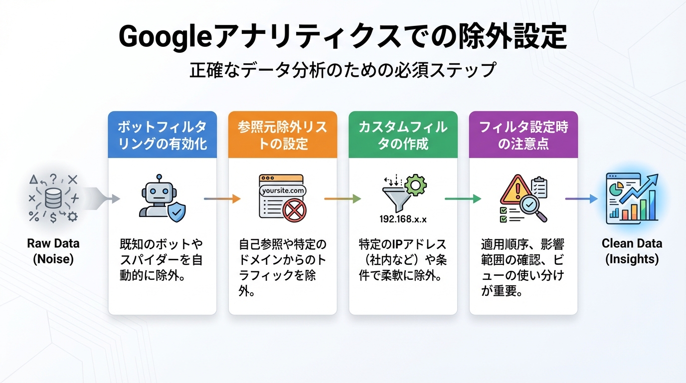 Googleアナリティクスでの除外設定
