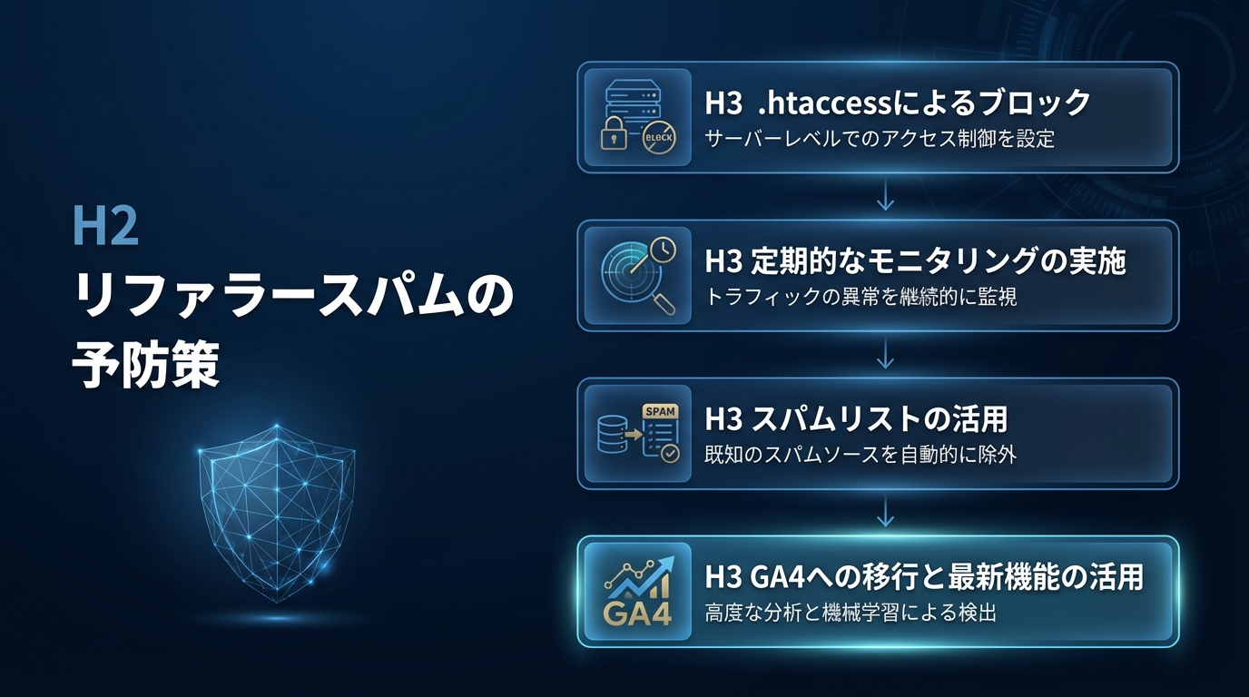 リファラースパムの予防策