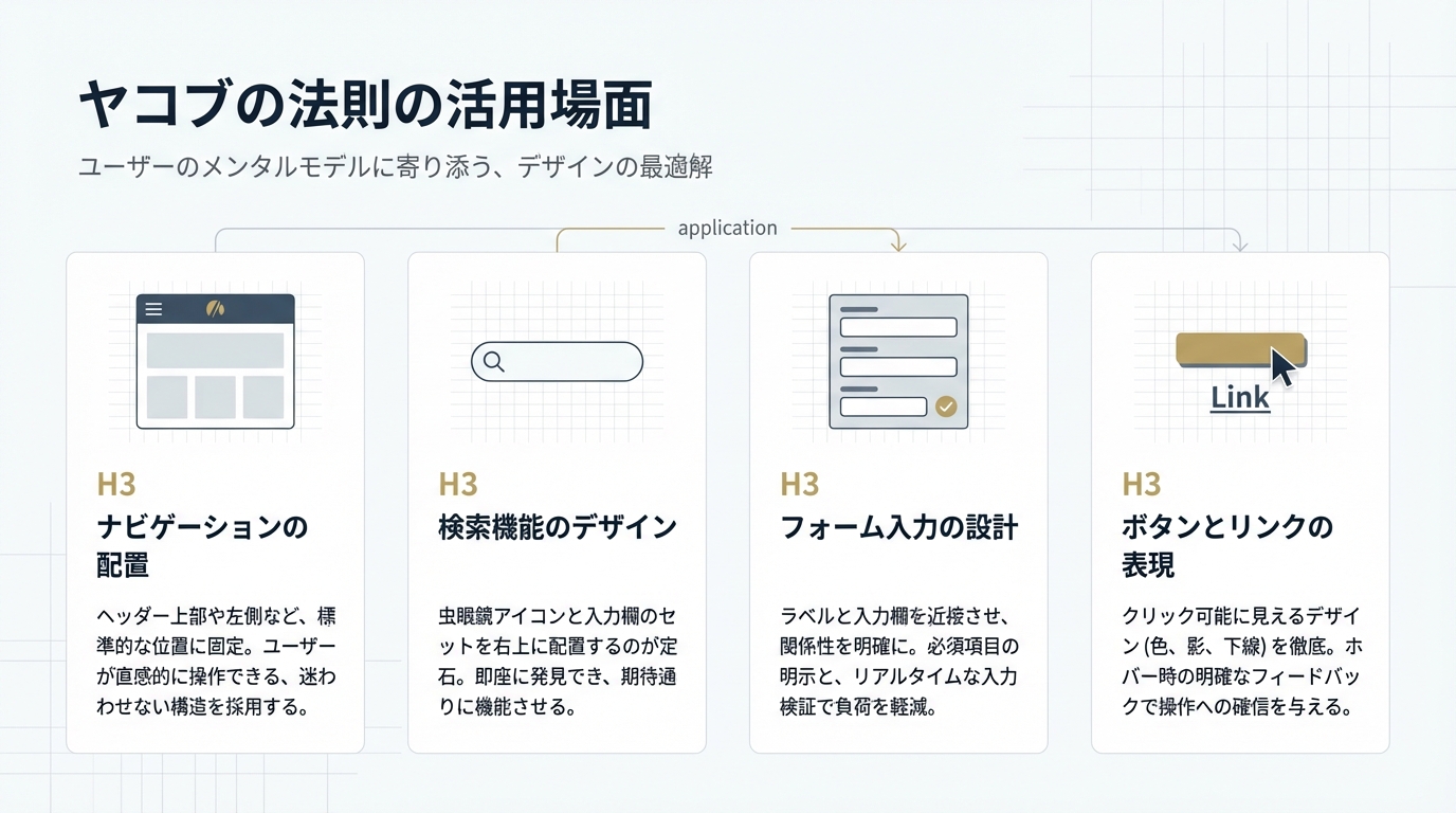 ヤコブの法則の活用場面