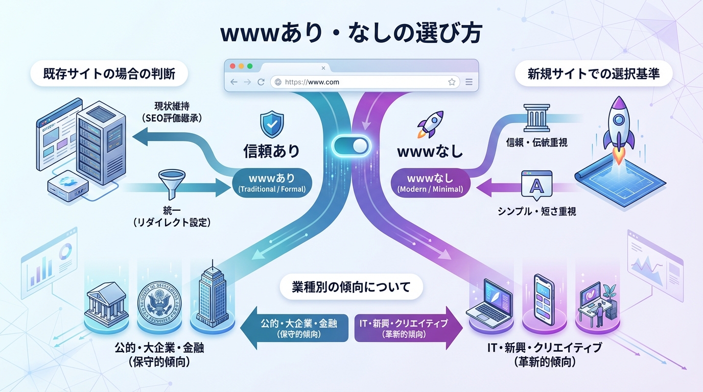 wwwあり・なしの選び方
