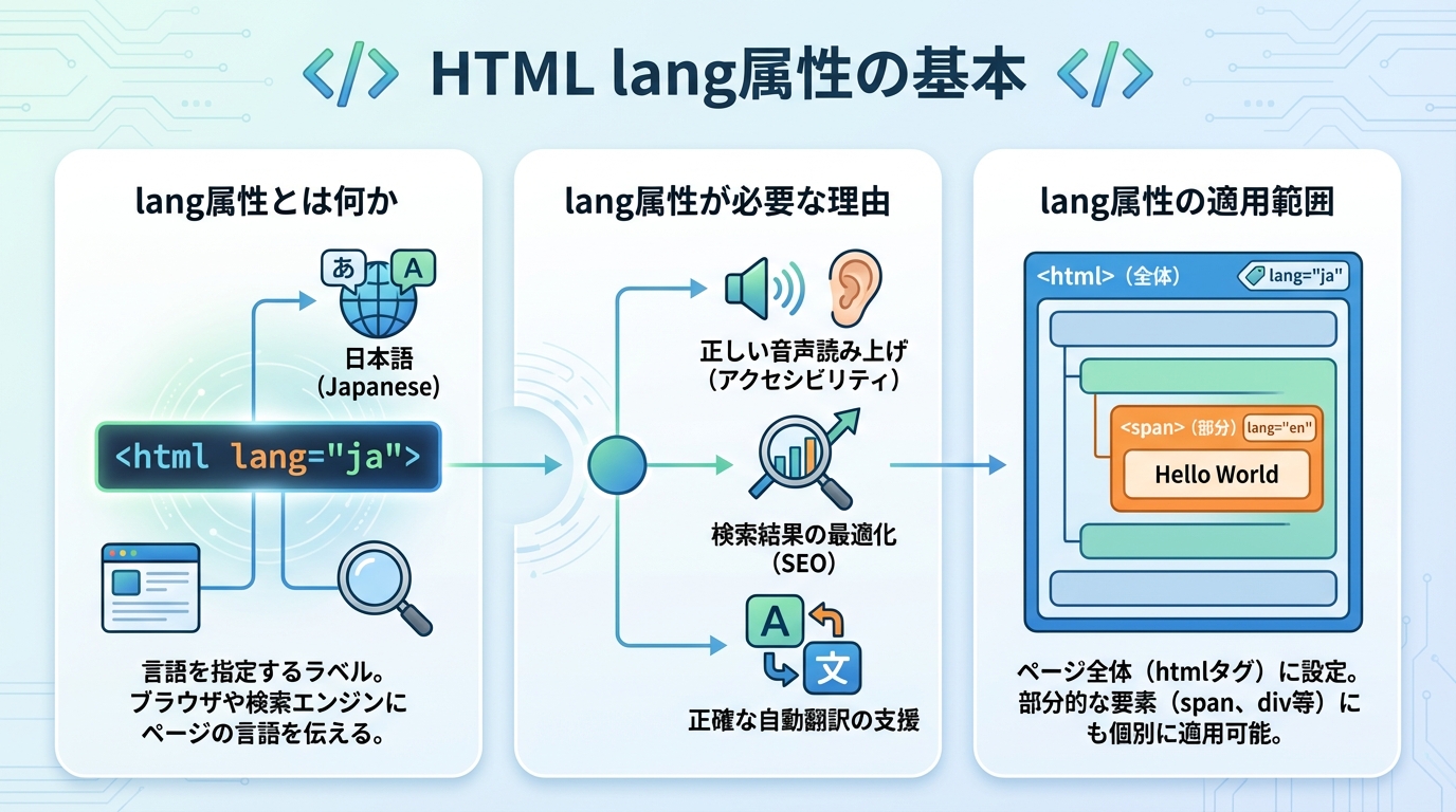 HTML lang属性の基本
