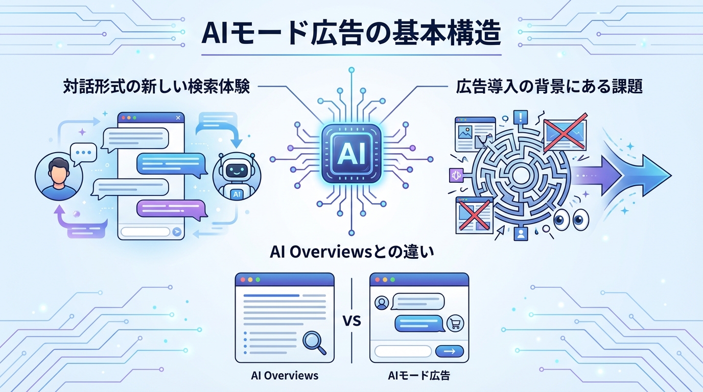AIモード広告の基本構造