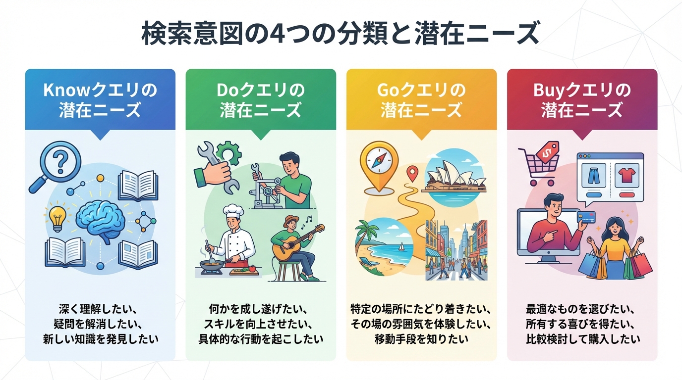 検索意図の4つの分類と潜在ニーズ