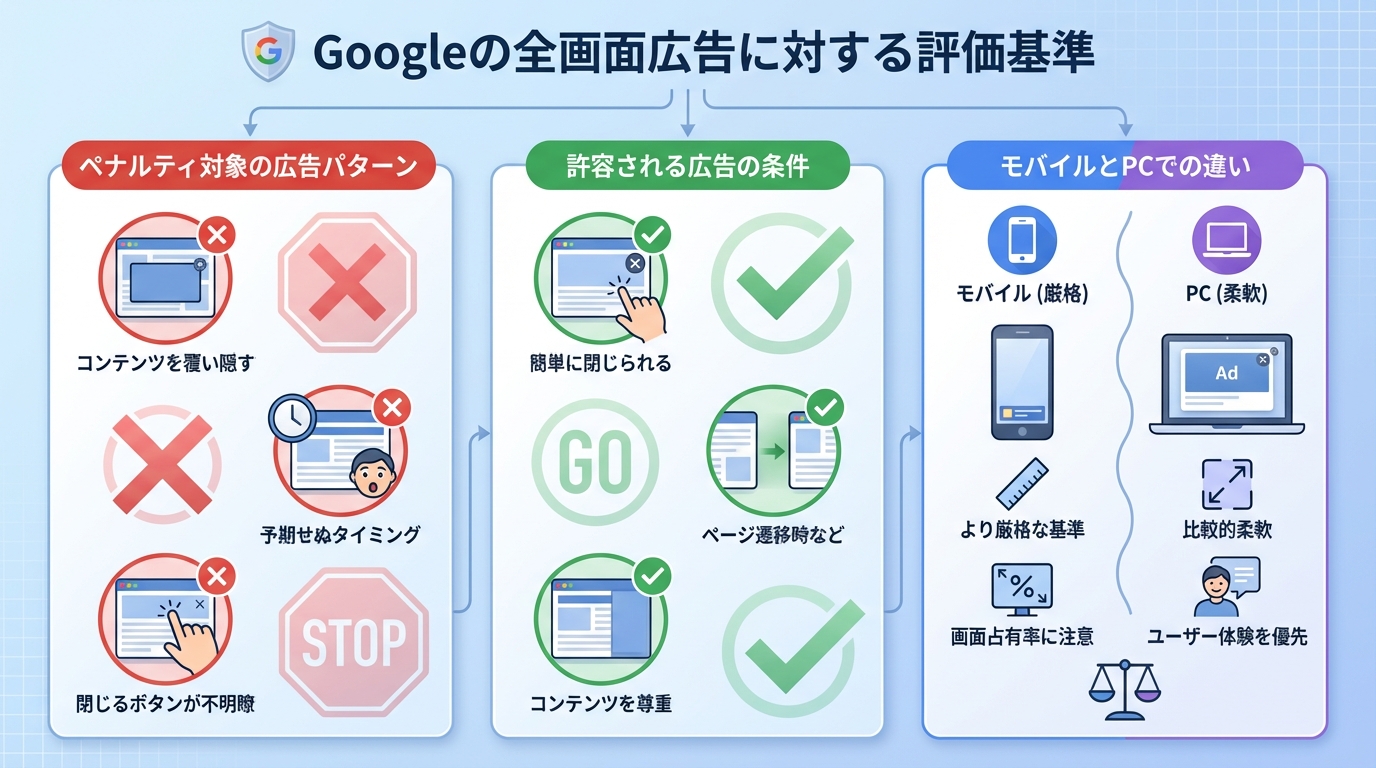Googleの全画面広告に対する評価基準