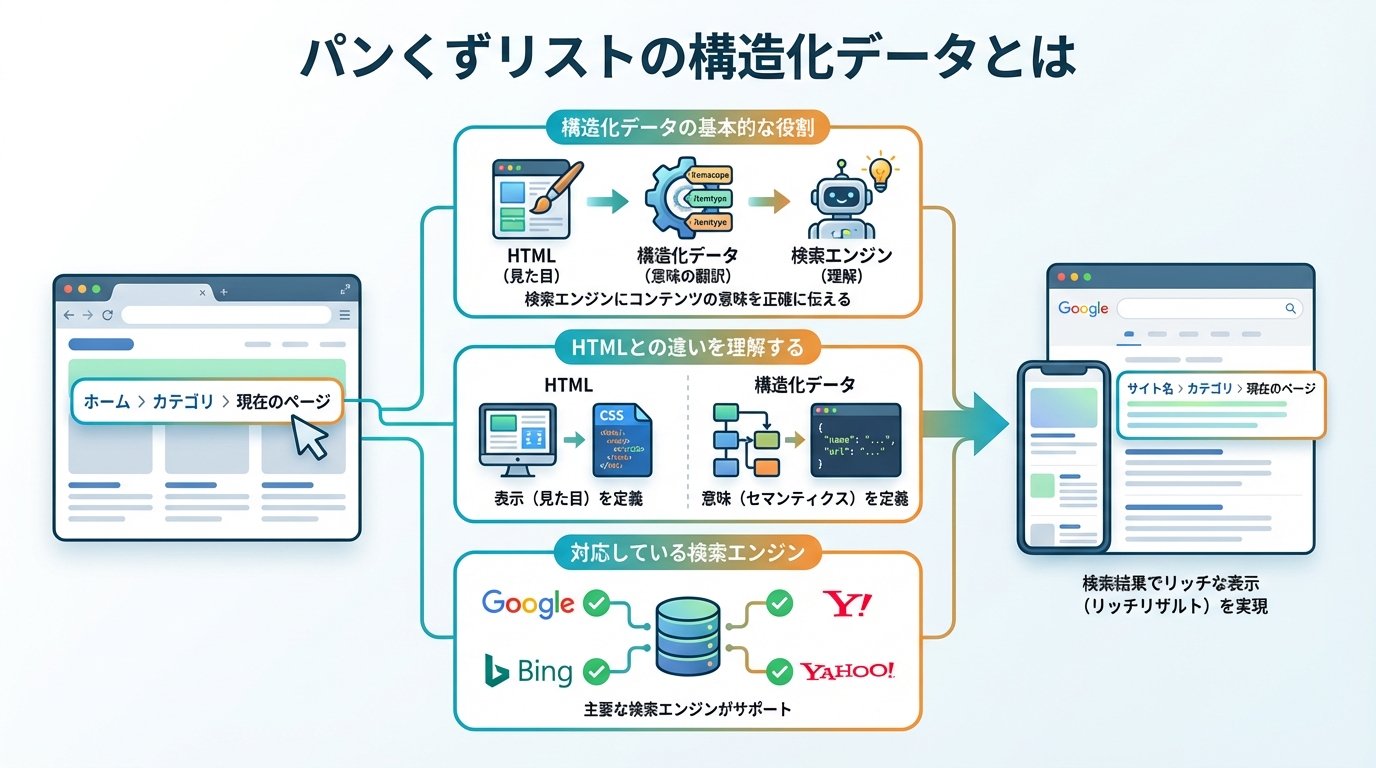 パンくずリストの構造化データとは