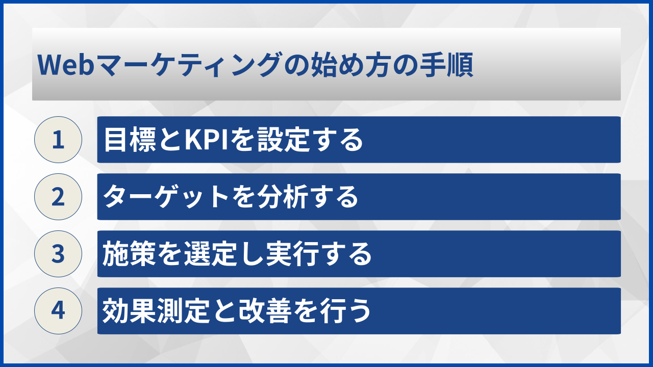 Webマーケティングの始め方の手順