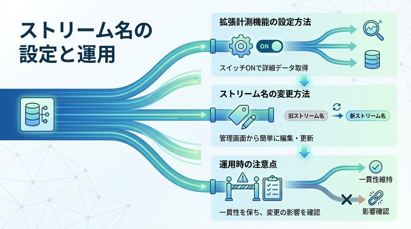 ストリーム名の設定と運用