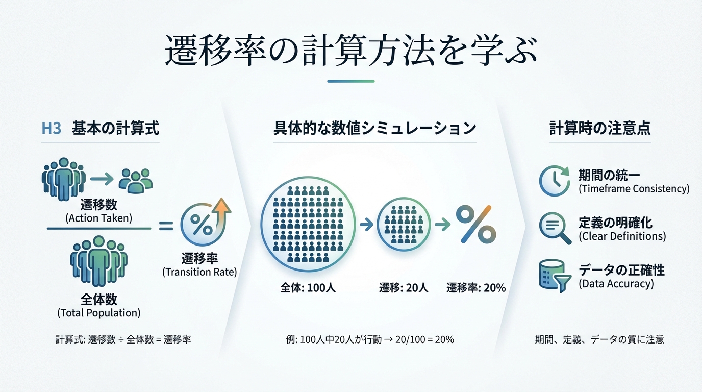 遷移率の計算方法を学ぶ