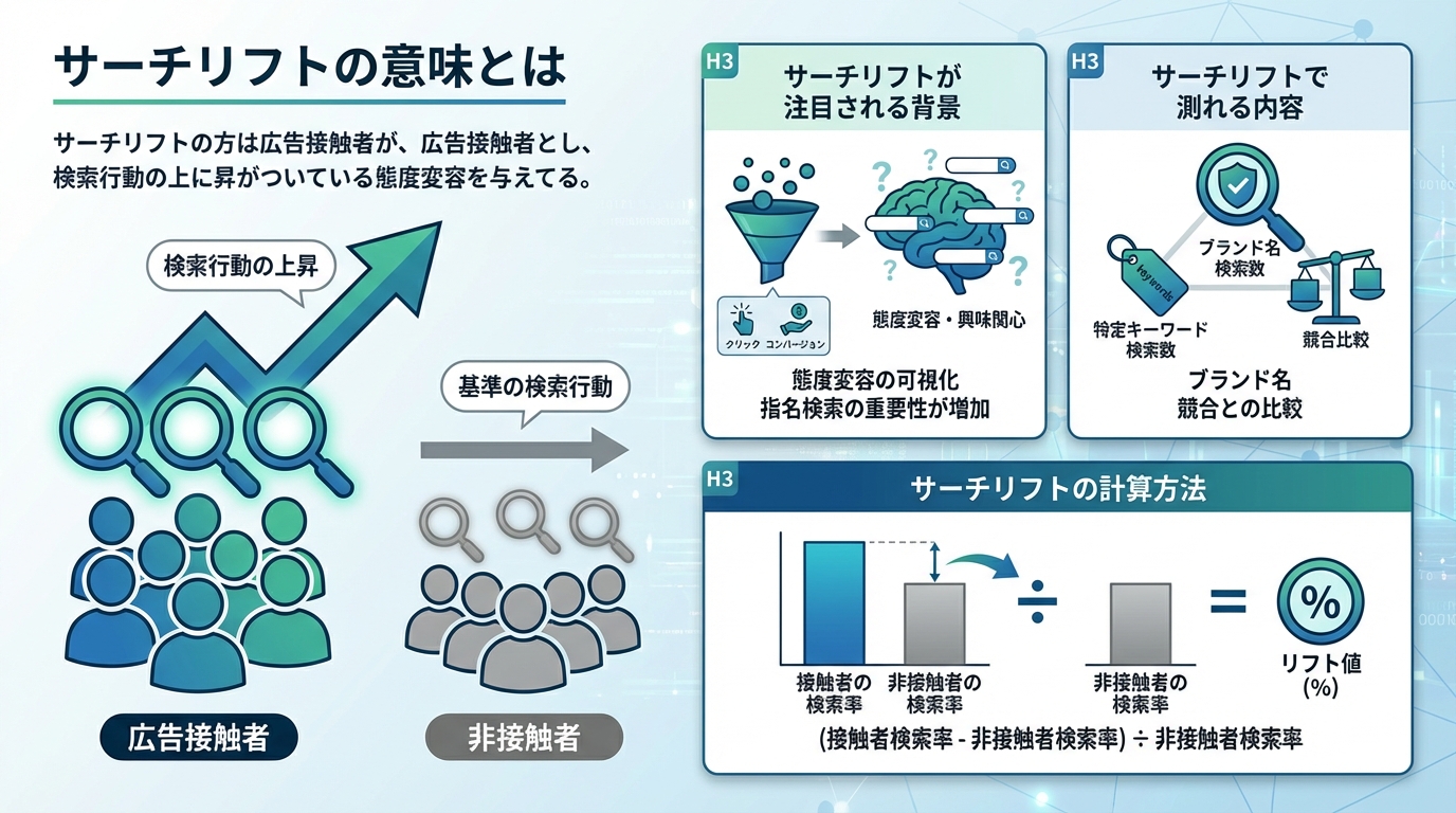 サーチリフトの意味とは