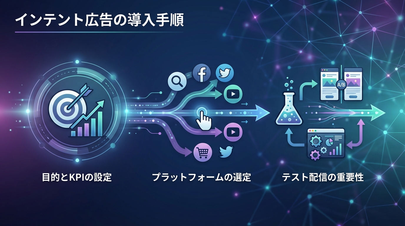 インテント広告の導入手順