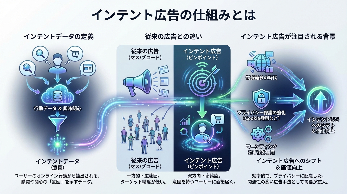 インテント広告の仕組みとは