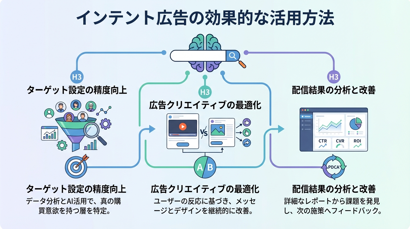 インテント広告の効果的な活用方法