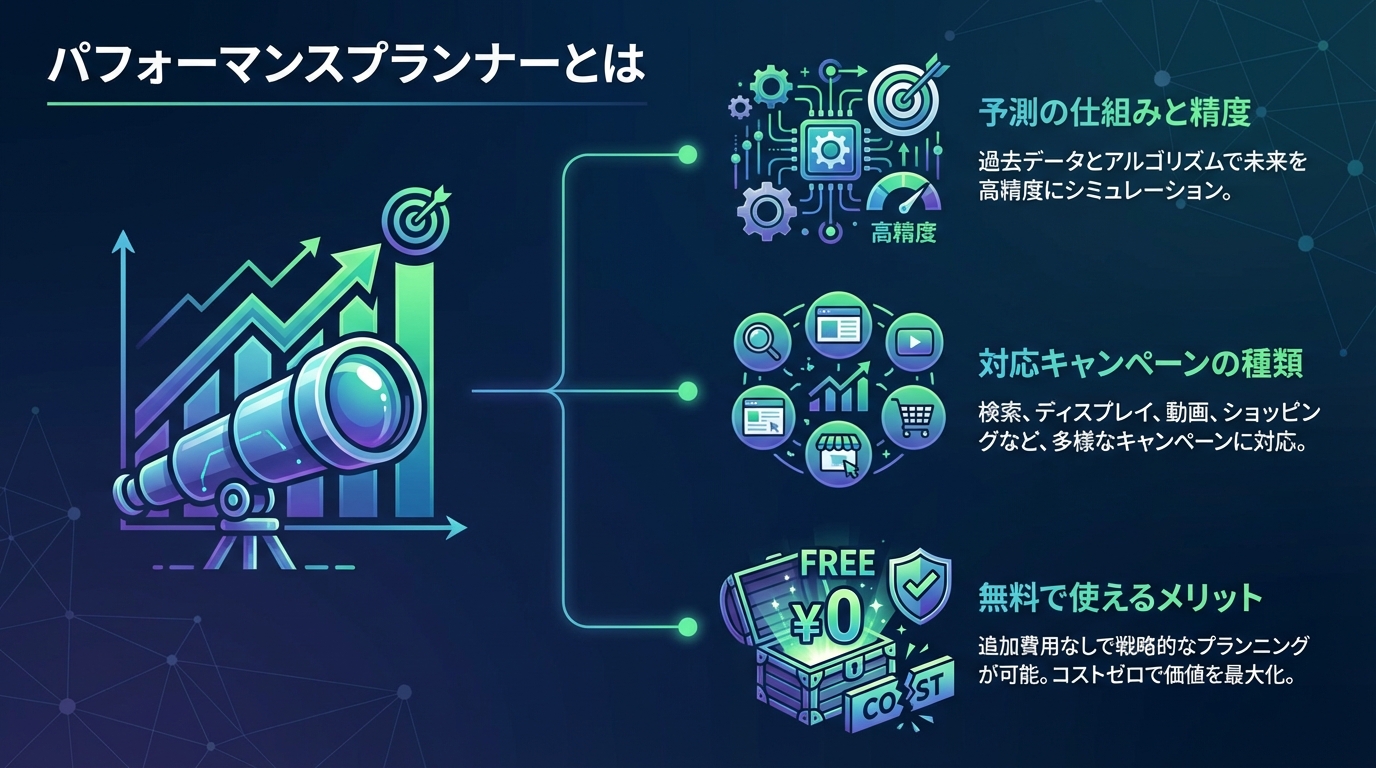 パフォーマンスプランナーとは