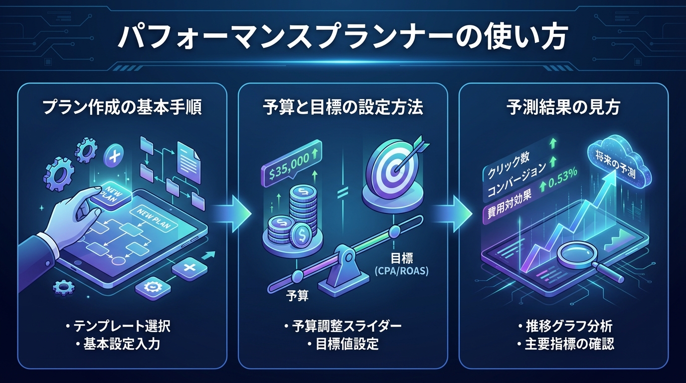 パフォーマンスプランナーの使い方