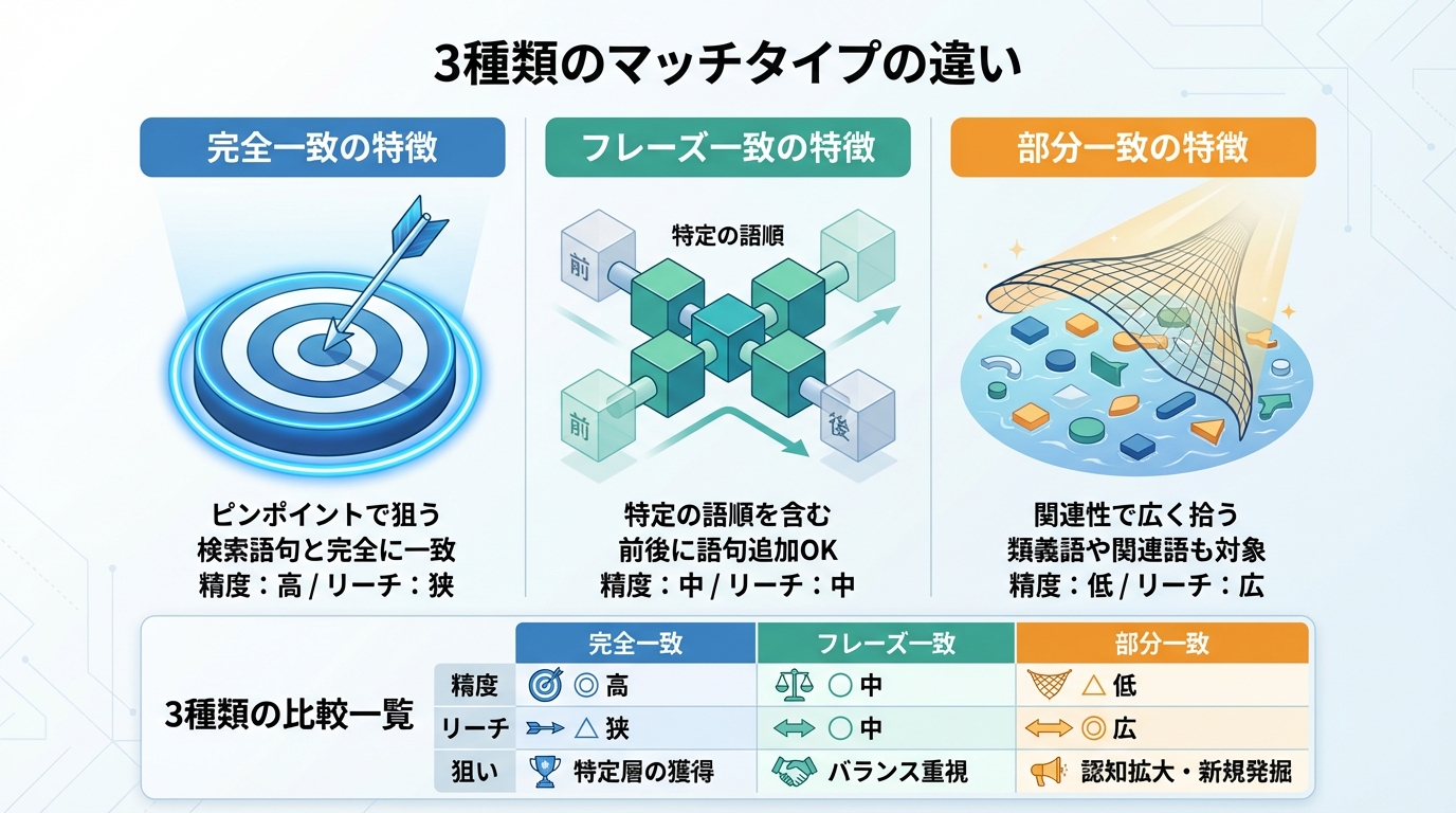 3種類のマッチタイプの違い
