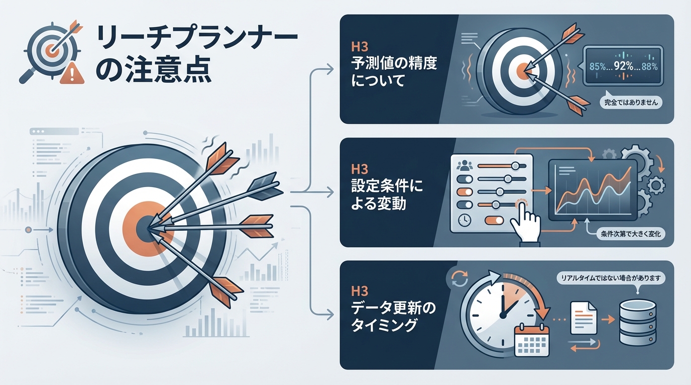 リーチプランナーの注意点