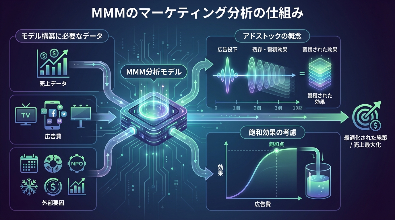 MMMのマーケティング分析の仕組み