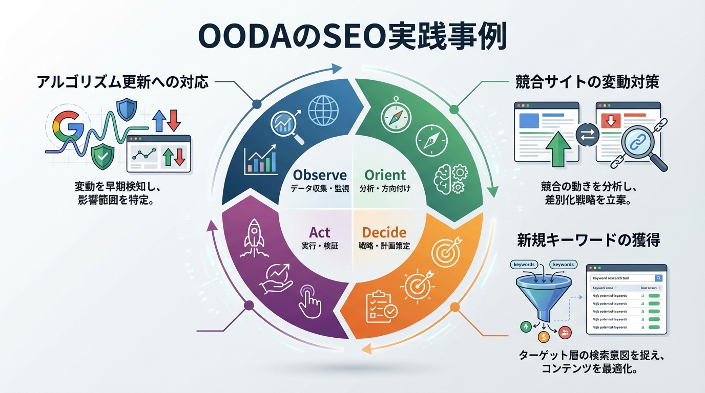 OODAのSEO実践事例