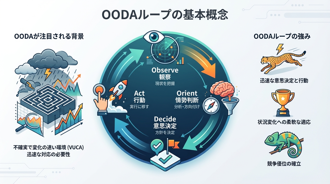 OODAループの基本概念
