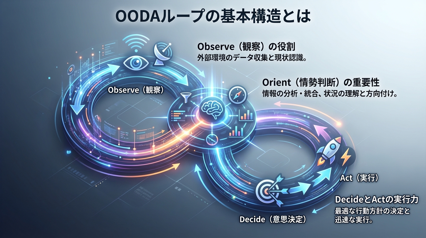 OODAループの基本構造とは