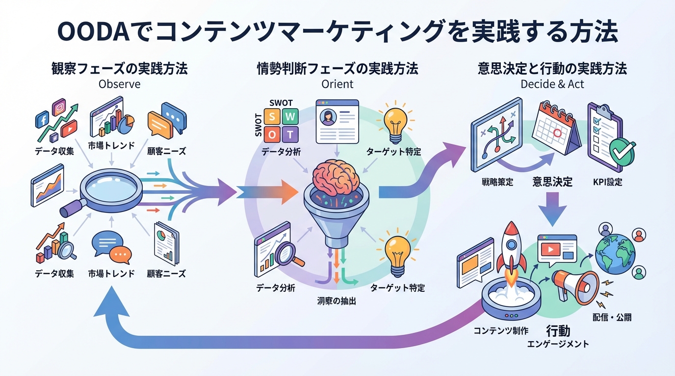 OODAでコンテンツマーケティングを実践する方法
