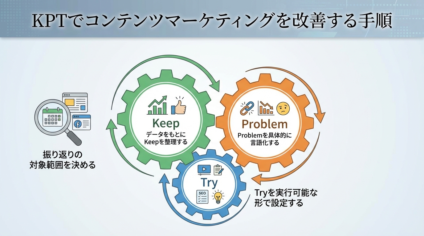 KPTでコンテンツマーケティングを改善する手順